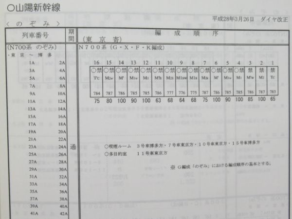 旅客列車編成順序表