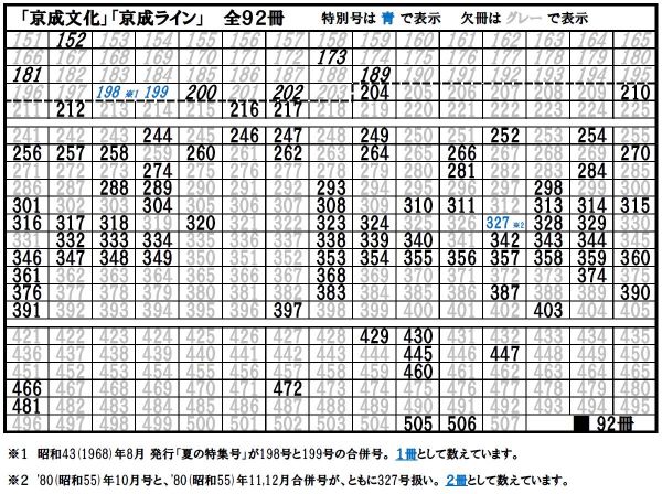 「京成文化」「京成ライン」 93冊セット